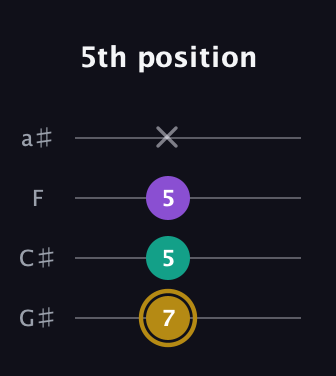 D♯ Minor Sharp 9th guitar tab — 5th position (7 5 5 x) in Low-G (GCEA, linear) · Capo 1