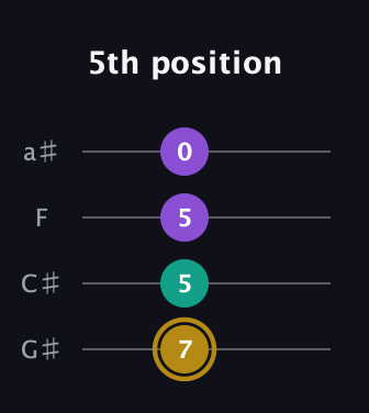 D♯ Minor Sharp 9th guitar tab — 5th position (7 5 5 0) in Low-G (GCEA, linear) · Capo 1