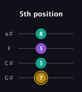D♯ Minor Sharp 9th guitar tab — 5th position (7 5 5 8) in Low-G (GCEA, linear) · Capo 1