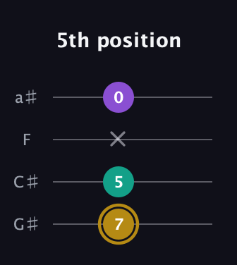 D♯ Minor Sharp 9th guitar tab — 5th position (7 5 x 0) in Low-G (GCEA, linear) · Capo 1