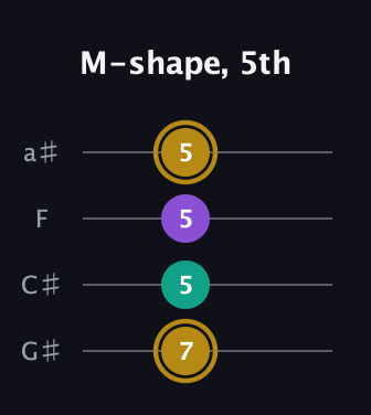 D♯ Minor Sharp 9th guitar tab — M-shape, 5th (7 5 5 5) in Low-G (GCEA, linear) · Capo 1