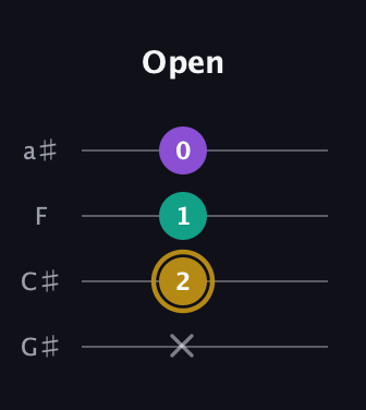 D♯ Minor Sharp 9th guitar tab — Open (x 2 1 0) in Low-G (GCEA, linear) · Capo 1