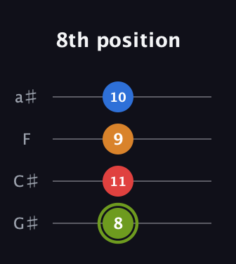 E Augmented Sharp 13th guitar tab — 8th position (8 11 9 10) in Low-G (GCEA, linear) · Capo 1