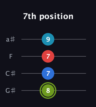 E Augmented Sharp 9th guitar tab — 7th position (8 7 7 9) in Low-G (GCEA, linear) · Capo 1