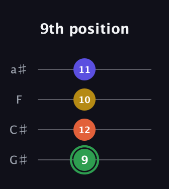 F Augmented Sharp 13th guitar tab — 9th position (9 12 10 11) in Low-G (GCEA, linear) · Capo 1