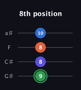 F Augmented Sharp 9th guitar tab — 8th position (9 8 8 10) in Low-G (GCEA, linear) · Capo 1
