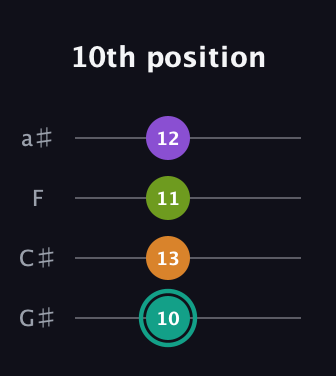 F♯ Augmented 7th Sharp 13th guitar tab — 10th position (10 13 11 12) in Low-G (GCEA, linear) · Capo 1