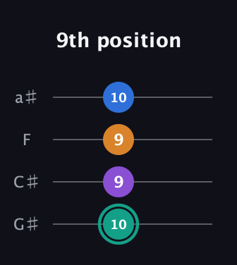 F♯ Augmented Added 2nd guitar tab — 9th position (10 9 9 10) in Low-G (GCEA, linear) · Capo 1