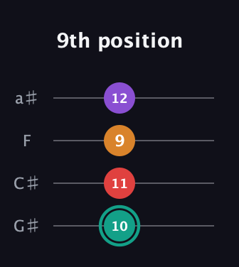 F♯ Augmented Flat 5th guitar tab — 9th position (10 11 9 12) in Low-G (GCEA, linear) · Capo 1