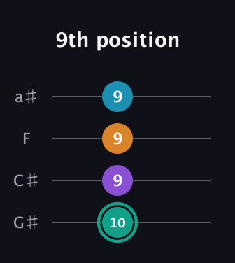 F♯ Augmented Flat 9th guitar tab — 9th position (10 9 9 9) in Low-G (GCEA, linear) · Capo 1