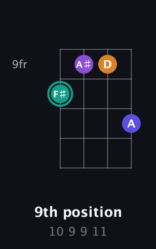 F♯ Augmented Sharp 9th guitar chord — 9th position (10 9 9 11) fretboard diagram in Low-G (GCEA, linear) · Capo 1