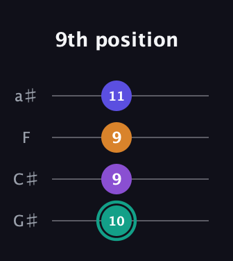 F♯ Augmented Sharp 9th guitar tab — 9th position (10 9 9 11) in Low-G (GCEA, linear) · Capo 1