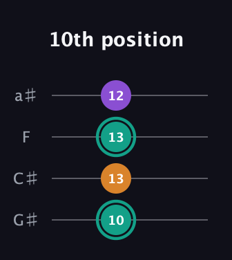 F♯ Augmented guitar tab — 10th position (10 13 13 12) in Low-G (GCEA, linear) · Capo 1