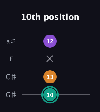 F♯ Augmented guitar tab — 10th position (10 13 x 12) in Low-G (GCEA, linear) · Capo 1