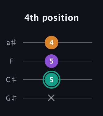 F♯ Augmented guitar tab — 4th position (x 5 5 4) in Low-G (GCEA, linear) · Capo 1