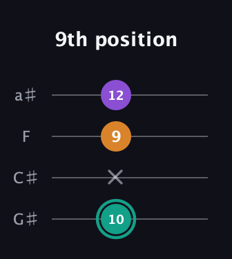 F♯ Augmented guitar tab — 9th position (10 x 9 12) in Low-G (GCEA, linear) · Capo 1