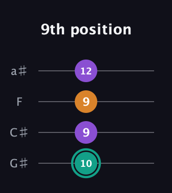 F♯ Augmented guitar tab — 9th position (10 9 9 12) in Low-G (GCEA, linear) · Capo 1