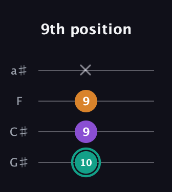 F♯ Augmented guitar tab — 9th position (10 9 9 x) in Low-G (GCEA, linear) · Capo 1