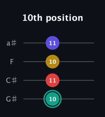F♯ Diminished 7th Sharp 9th guitar tab — 10th position (10 11 10 11) in Low-G (GCEA, linear) · Capo 1