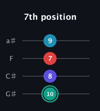 F♯ Diminished Flat 9th guitar tab — 7th position (10 8 7 9) in Low-G (GCEA, linear) · Capo 1