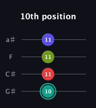 F♯ Diminished Sharp 13th guitar tab — 10th position (10 11 11 11) in Low-G (GCEA, linear) · Capo 1