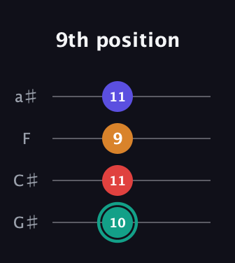 F♯ Diminished Sharp 5th guitar tab — 9th position (10 11 9 11) in Low-G (GCEA, linear) · Capo 1