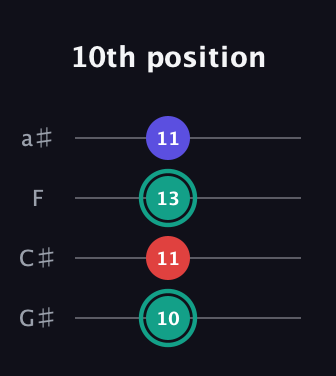 F♯ Diminished Sharp 9th guitar tab — 10th position (10 11 13 11) in Low-G (GCEA, linear) · Capo 1