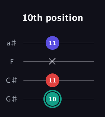 F♯ Diminished Sharp 9th guitar tab — 10th position (10 11 x 11) in Low-G (GCEA, linear) · Capo 1