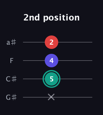 F♯ Diminished Sharp 9th guitar tab — 2nd position (x 5 4 2) in Low-G (GCEA, linear) · Capo 1