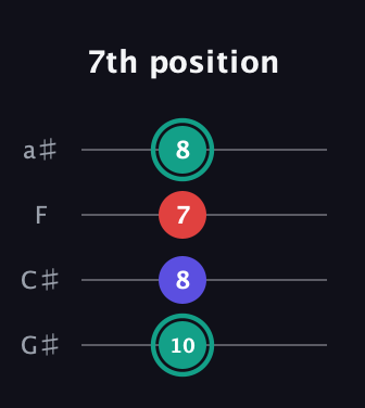 F♯ Diminished Sharp 9th guitar tab — 7th position (10 8 7 8) in Low-G (GCEA, linear) · Capo 1