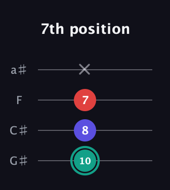 F♯ Diminished Sharp 9th guitar tab — 7th position (10 8 7 x) in Low-G (GCEA, linear) · Capo 1