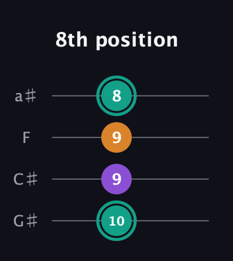 F♯ Major Sharp 5th guitar tab — 8th position (10 9 9 8) in Low-G (GCEA, linear) · Capo 1