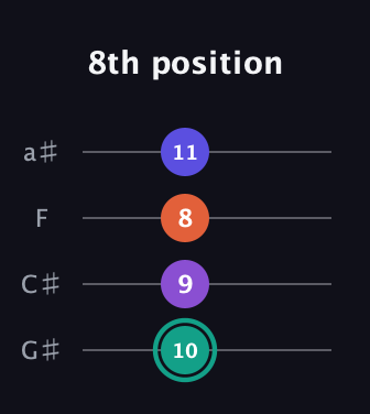 F♯ Major Sharp 9th guitar tab — 8th position (10 9 8 11) in Low-G (GCEA, linear) · Capo 1