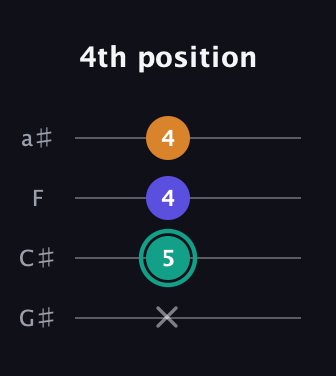F♯ Minor Sharp 5th guitar tab — 4th position (x 5 4 4) in Low-G (GCEA, linear) · Capo 1