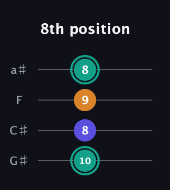 F♯ Minor Sharp 5th guitar tab — 8th position (10 8 9 8) in Low-G (GCEA, linear) · Capo 1
