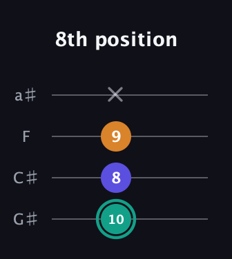 F♯ Minor Sharp 5th guitar tab — 8th position (10 8 9 x) in Low-G (GCEA, linear) · Capo 1
