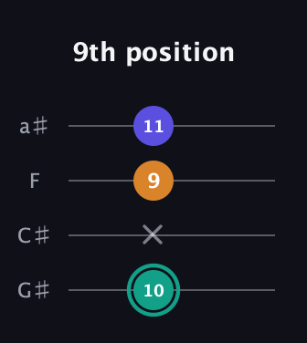 F♯ Minor Sharp 5th guitar tab — 9th position (10 x 9 11) in Low-G (GCEA, linear) · Capo 1