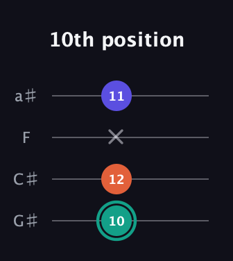 F♯ Minor Sharp 9th guitar tab — 10th position (10 12 x 11) in Low-G (GCEA, linear) · Capo 1