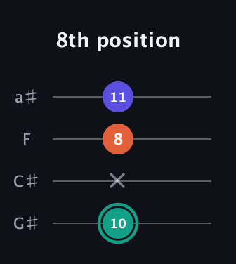 F♯ Minor Sharp 9th guitar tab — 8th position (10 x 8 11) in Low-G (GCEA, linear) · Capo 1