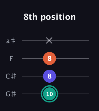 F♯ Minor Sharp 9th guitar tab — 8th position (10 8 8 x) in Low-G (GCEA, linear) · Capo 1