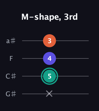 F♯ Minor Sharp 9th guitar tab — M-shape, 3rd (x 5 4 3) in Low-G (GCEA, linear) · Capo 1