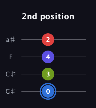 G♯ Augmented Flat 9th guitar tab — 2nd position (0 3 4 2) in Low-G (GCEA, linear) · Capo 1