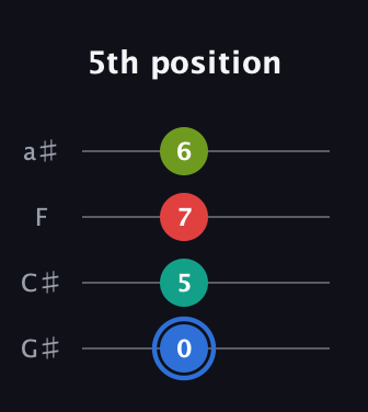G♯ Augmented Sharp 13th guitar tab — 5th position (0 5 7 6) in Low-G (GCEA, linear) · Capo 1