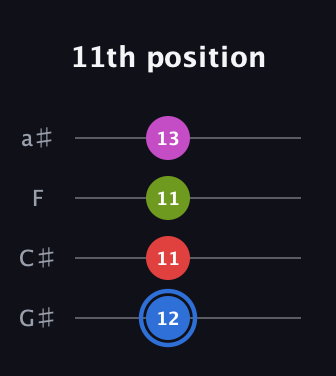 G♯ Augmented Sharp 9th guitar tab — 11th position (12 11 11 13) in Low-G (GCEA, linear) · Capo 1