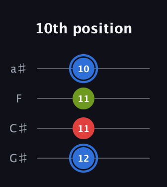 G♯ Augmented guitar tab — 10th position (12 11 11 10) in Low-G (GCEA, linear) · Capo 1