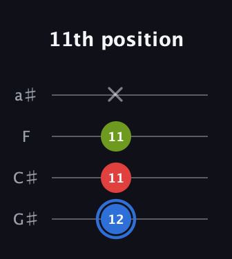 G♯ Augmented guitar tab — 11th position (12 11 11 x) in Low-G (GCEA, linear) · Capo 1
