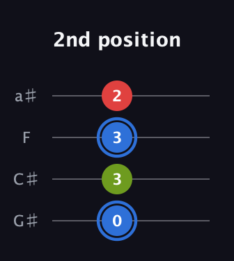 G♯ Augmented guitar tab — 2nd position (0 3 3 2) in Low-G (GCEA, linear) · Capo 1