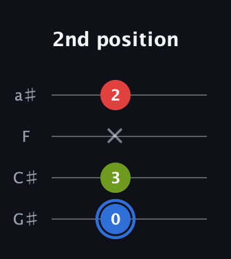 G♯ Augmented guitar tab — 2nd position (0 3 x 2) in Low-G (GCEA, linear) · Capo 1