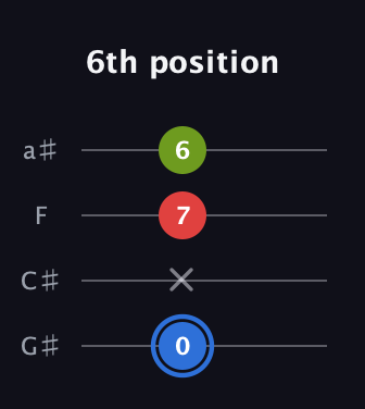 G♯ Augmented guitar tab — 6th position (0 x 7 6) in Low-G (GCEA, linear) · Capo 1