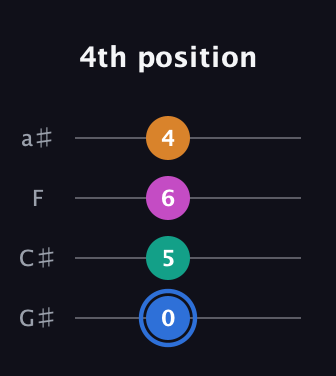 G♯ Diminished Sharp 13th guitar tab — 4th position (0 5 6 4) in Low-G (GCEA, linear) · Capo 1